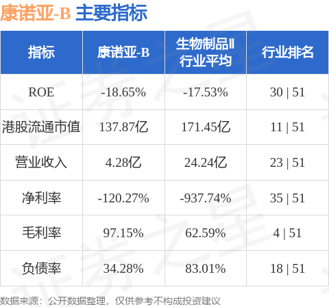 康诺亚-B(02162.HK)股东将股票存入摩根士丹利香港证券 存仓市值8.77亿港元