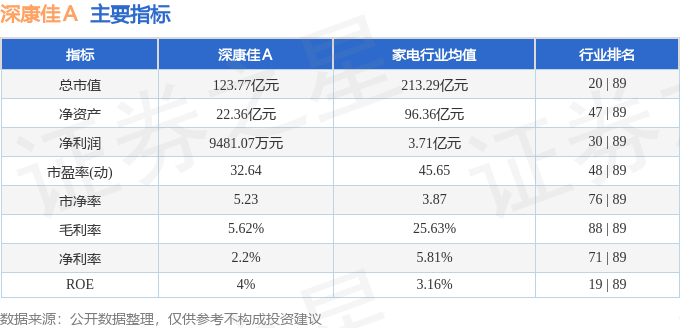股票行情快报：深康佳Ａ（000016）7月1日主力资金净卖出2735.28万元
