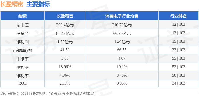 股票行情快报：长盈精密（300115）7月22日主力资金净卖出1.27亿元