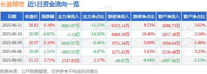 股票行情快报：长盈精密（300115）6月11日主力资金净卖出9001.87万元
