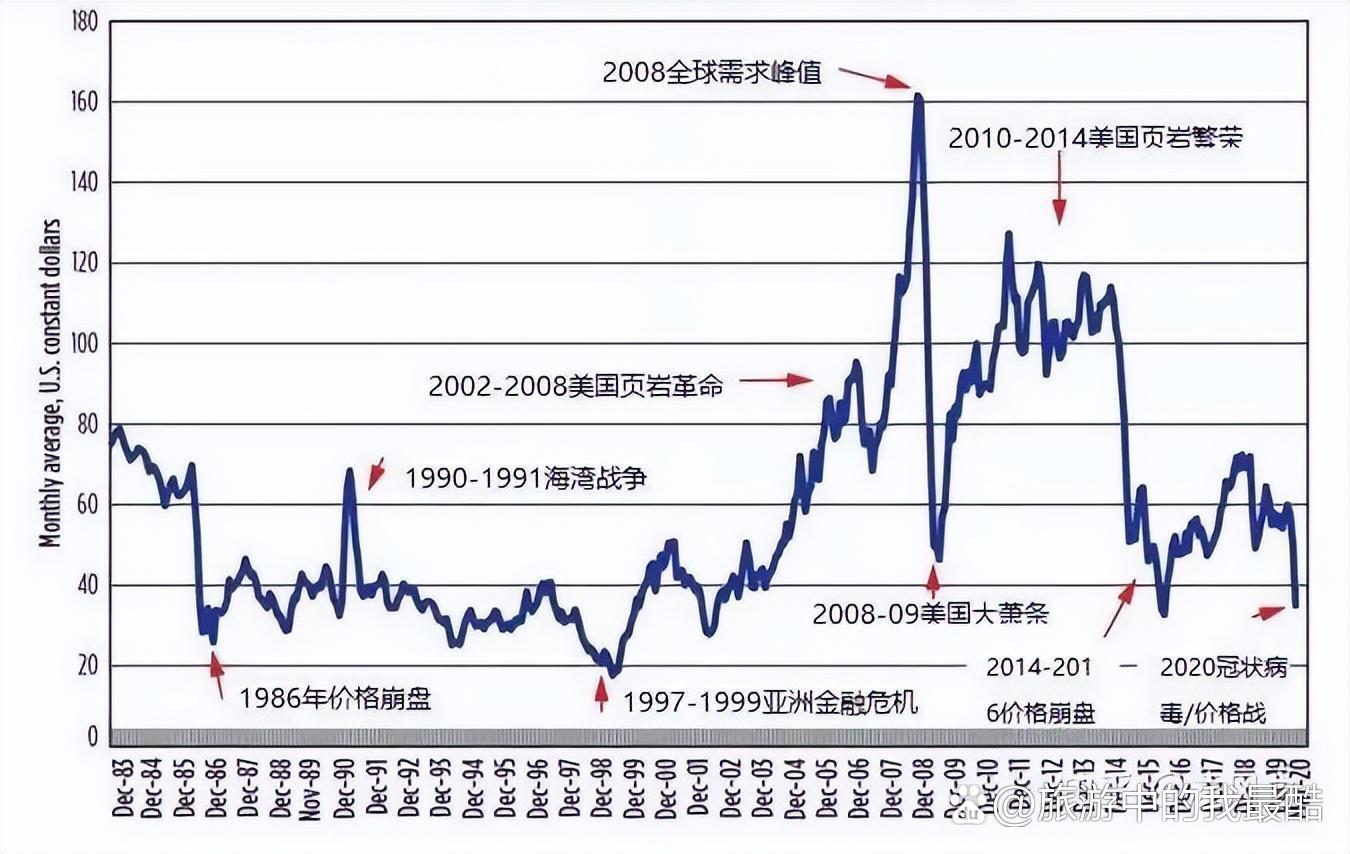 国际原油油价(国际原油油价走势)